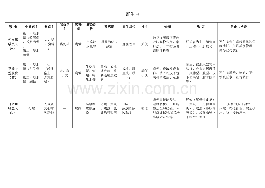 2023年医学寄生虫学知识点总结.doc_第1页