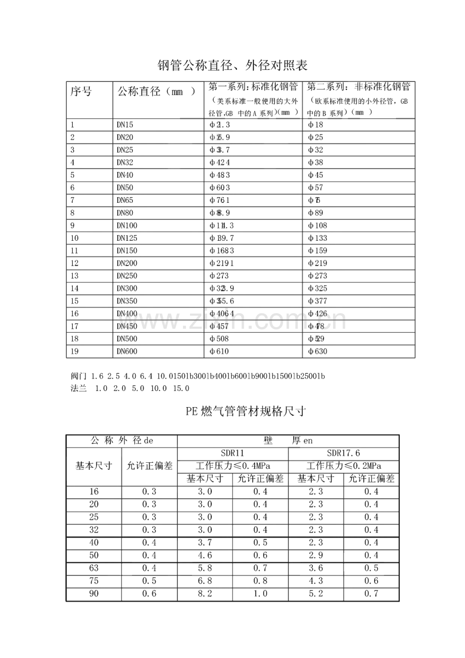钢管公称直径外径对照表.pdf_第1页