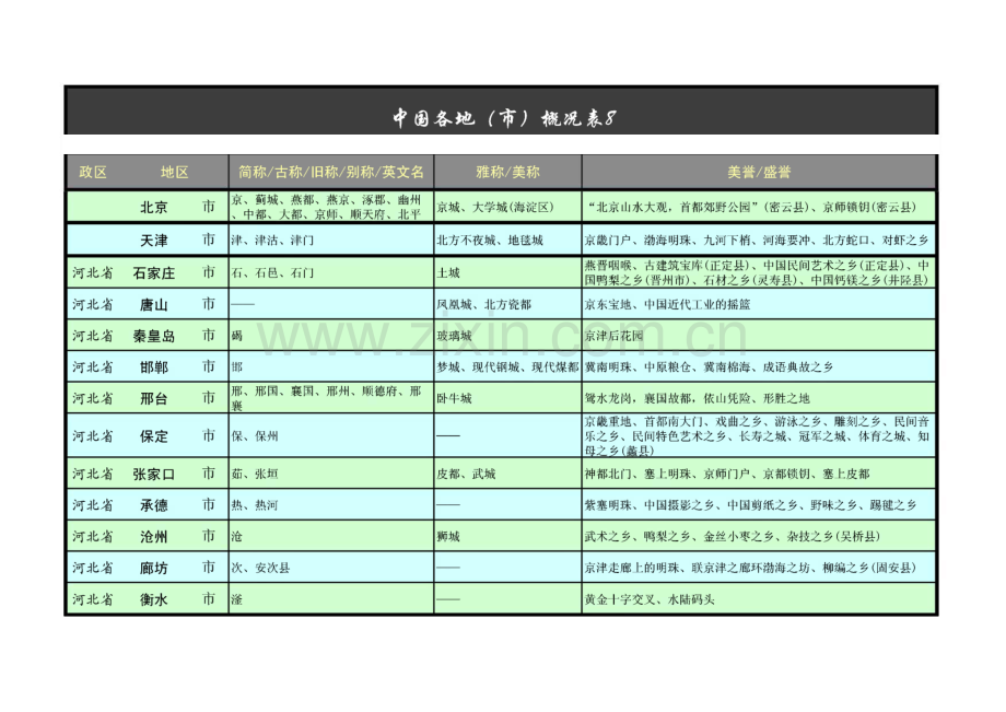 中国各地市古称别称、雅称美称、美誉盛誉总表.pdf_第1页