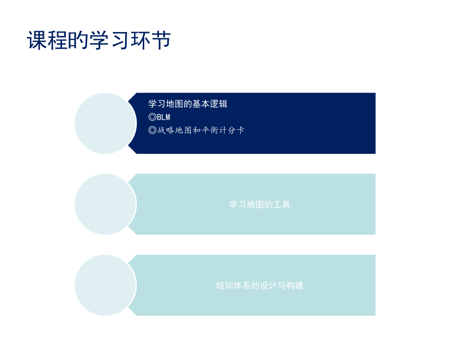 基于学习地图的培训体系.pptx_第2页