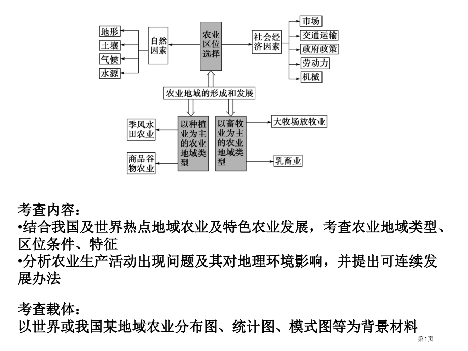 复习---高三专题复习农业专题.pptx_第1页