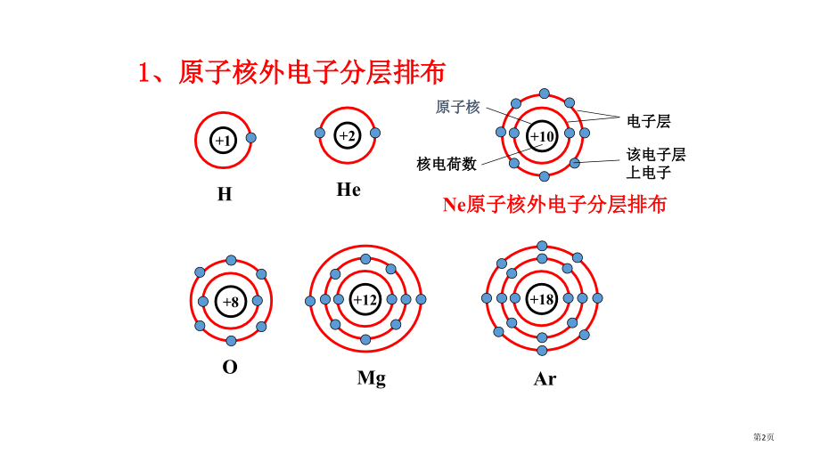 高一化学原子核外电子排布.pptx_第2页