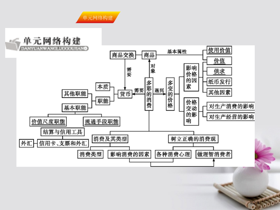 高考政治复习生活与消费单元整合提升.pptx_第2页