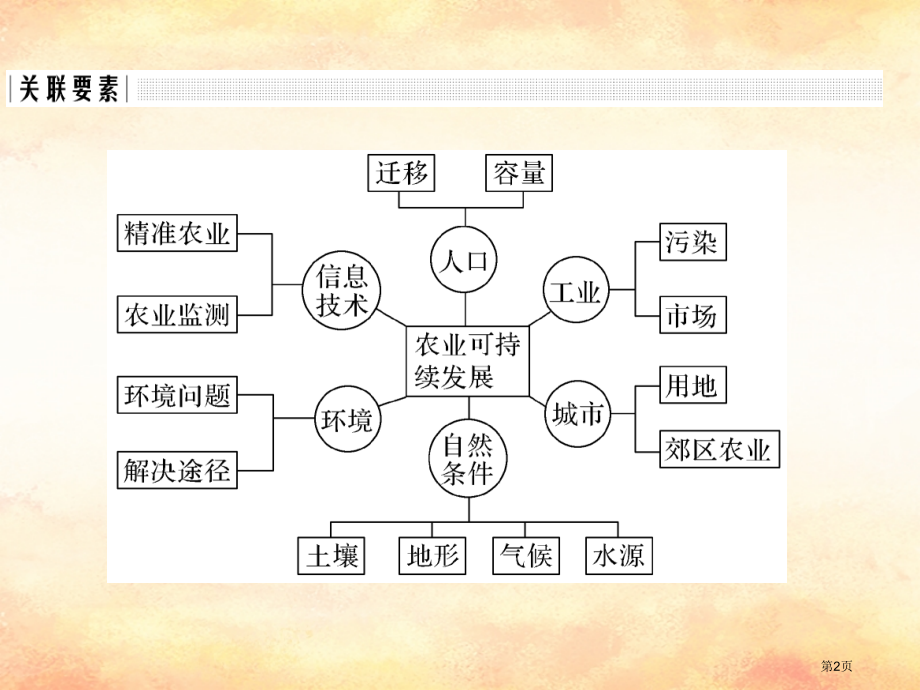 高考地理复习高考重点主题突破系列之七农业可持续发展.pptx_第2页