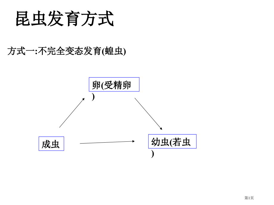 九年级科学生命的延续复习.pptx_第1页
