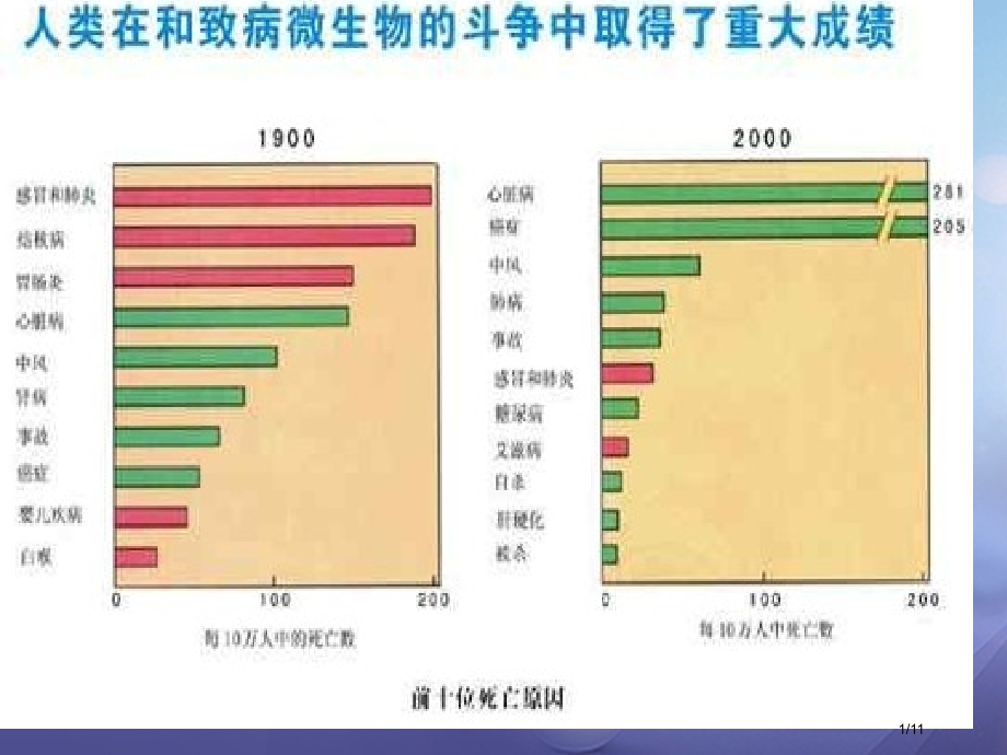 九年级科学下册3.4非传染性疾病备.pptx_第1页