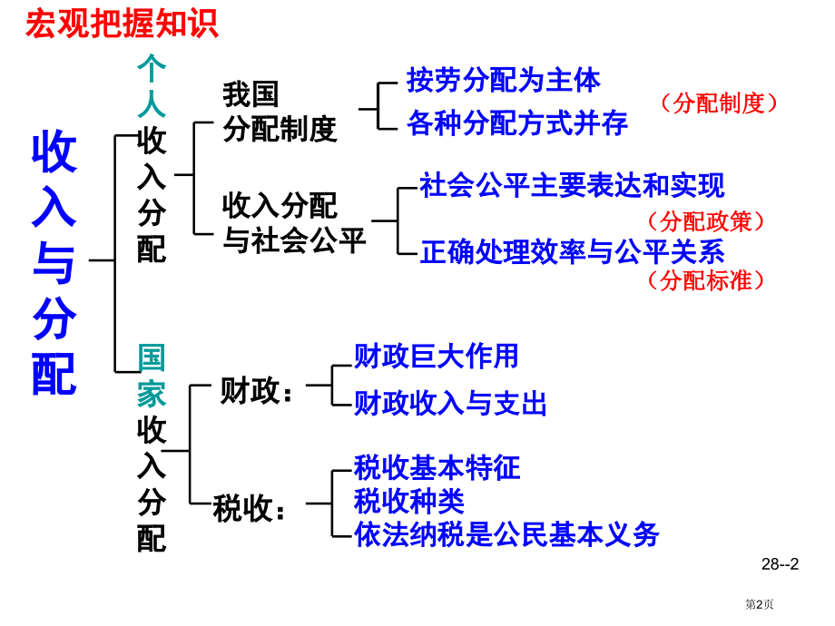 高三政治一轮复习1.7.个人收入的分配(、核心、简洁).pptx_第2页