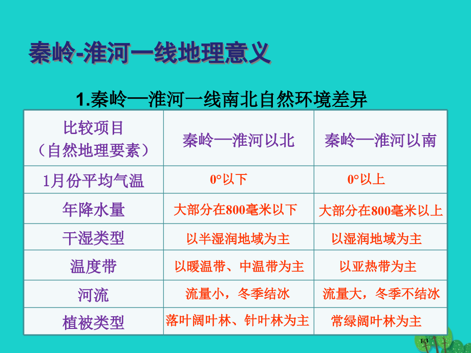 七年级地理下册第六章第一节我国四大地理区域的划分秦岭-淮河一线的地理意义.pptx_第1页