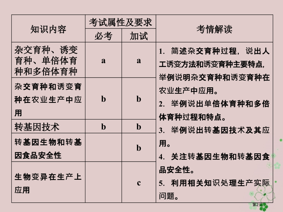 高中生物第四章生物的变异第17课时生物变异在生产上的应用同步备.pptx_第2页