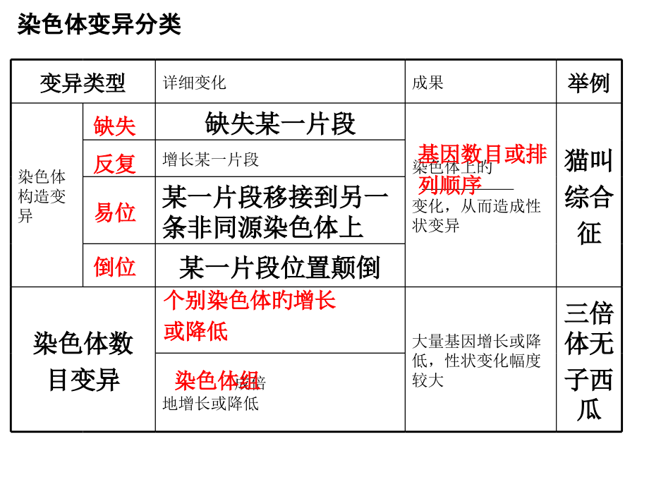 染色体变异(复习.pptx_第2页
