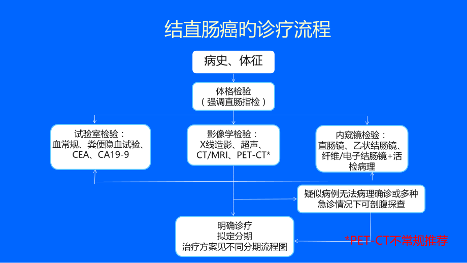结直肠癌诊治指南.pptx_第2页