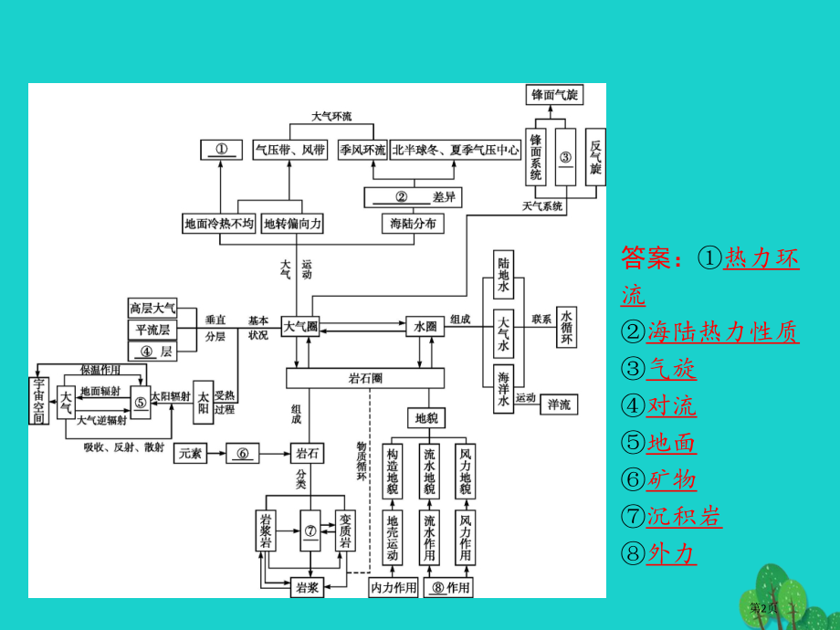 高中地理第二章自然环境中的物质运动和能量交换整合.pptx_第2页