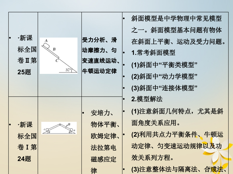 高考物理复习真题模型再现1斜面体模型.pptx_第2页