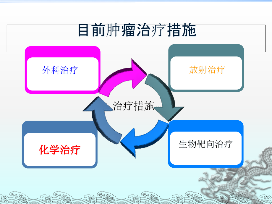 常见化疗药物护理要点.pptx_第2页