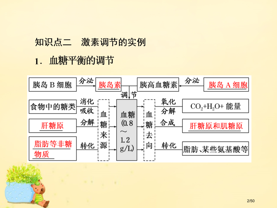 高三生物复习第一单元动物和人体生命活动的调节第三讲激素的调节.pptx_第2页