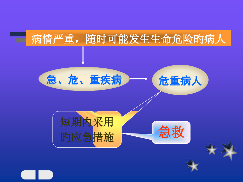 危重病人的抢救配合护理.ppt_第2页