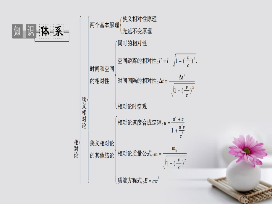 高中物理第5章相对论章末复习.pptx_第2页