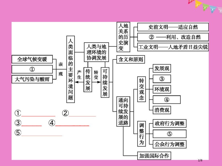 高中地理第四章人类与地理环境的协调发展本章整合.pptx_第2页