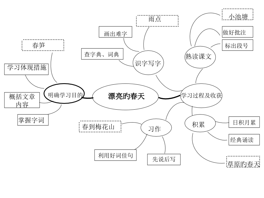 一年级下册第二单元思维导图连云港吉海荣.pptx_第1页