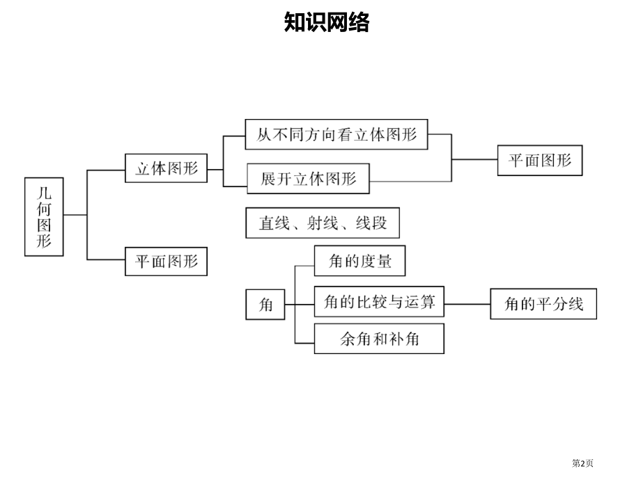 七年级数学上册第四章几何图形初步章末小结.pptx_第2页