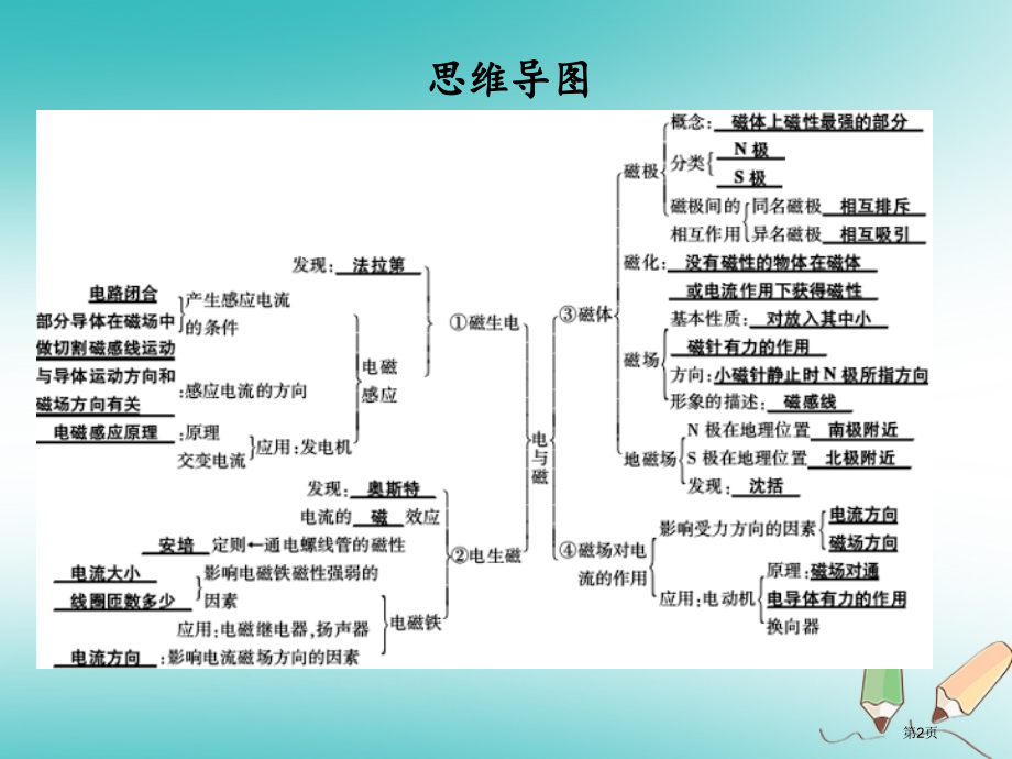 九年级物理全册第二十章电与磁复习习题.pptx_第2页