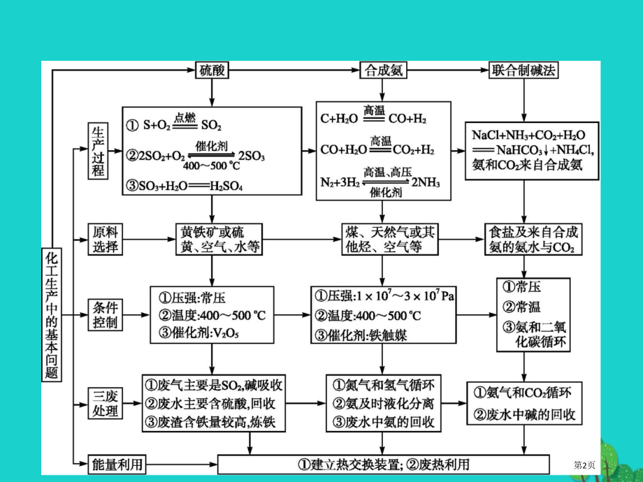 高中化学第一单元走进化学工业单元整合.pptx_第2页