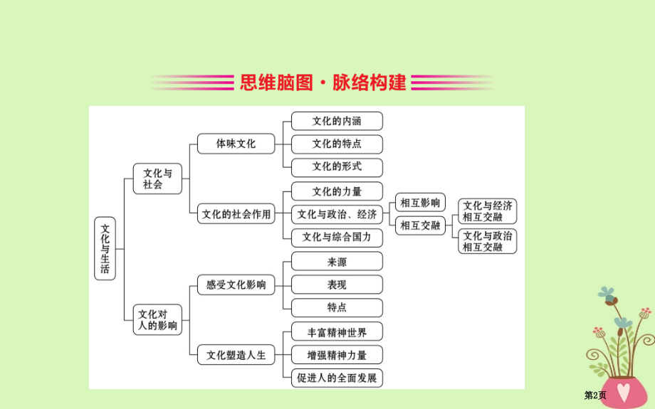 高考政治复习第一单元文化与生活阶段总结.pptx_第2页
