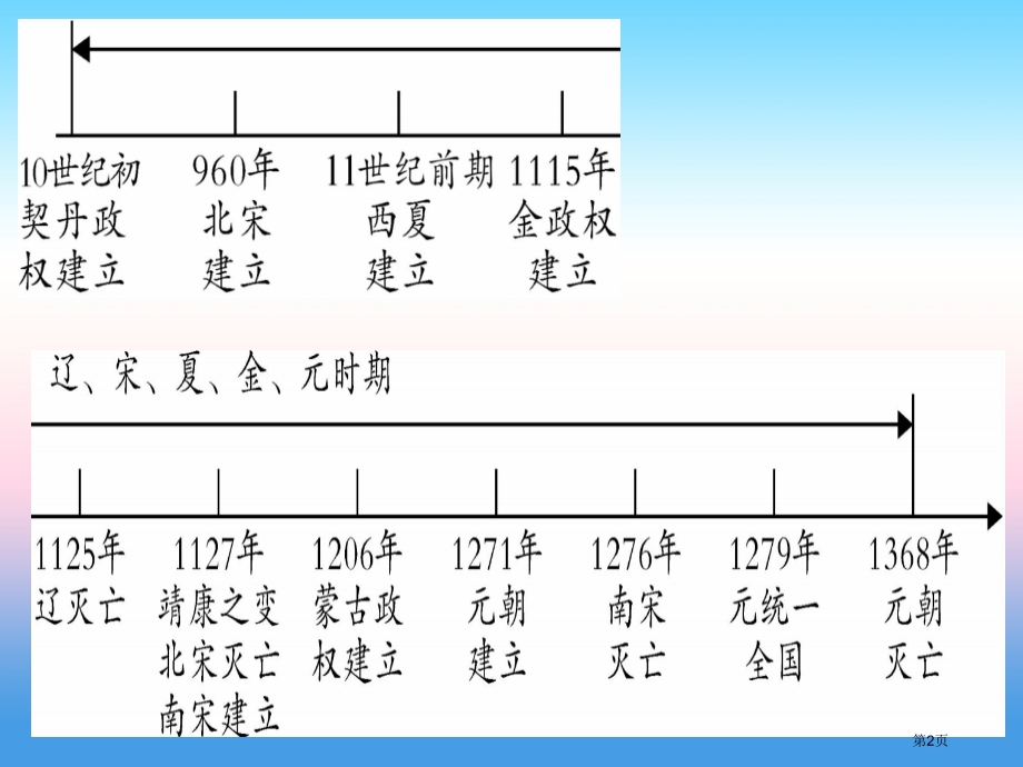 中考历史总复习第一篇考点系统复习板块一中国古代史主题五民族关系发展和社会变化.pptx_第2页