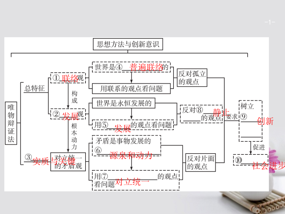高考政治复习第三单元思想方法与创新意识4.7唯物辩证法的联系观.pptx_第1页