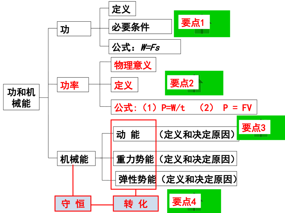 第十一章功和机械能单元复习.pptx_第2页