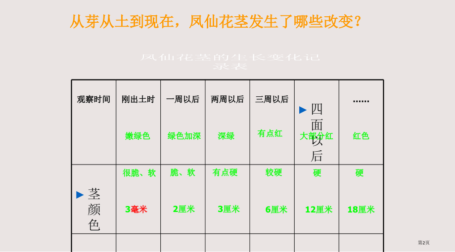 教科版小学科学三年级下册课件幻灯片1.5《茎越长越高》.pptx_第2页