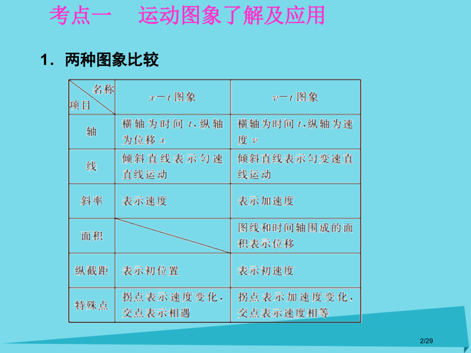 高考物理复习第1章运动的描述研究匀变速直线运动第三课时运动图象追及相遇问题.pptx_第2页