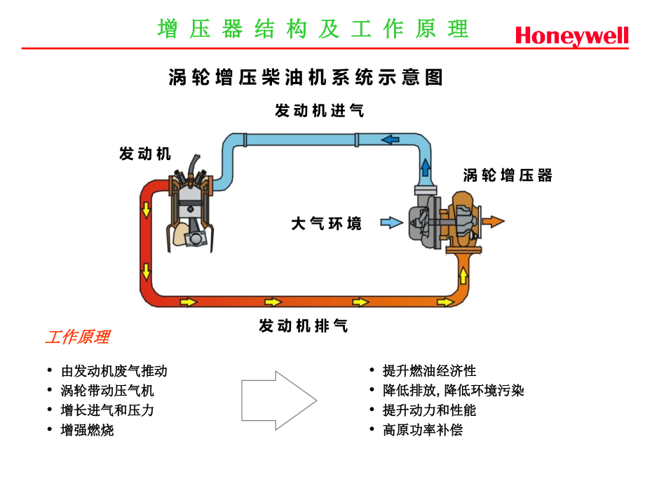 涡轮增压器的结构和原理honeywell.pptx_第2页