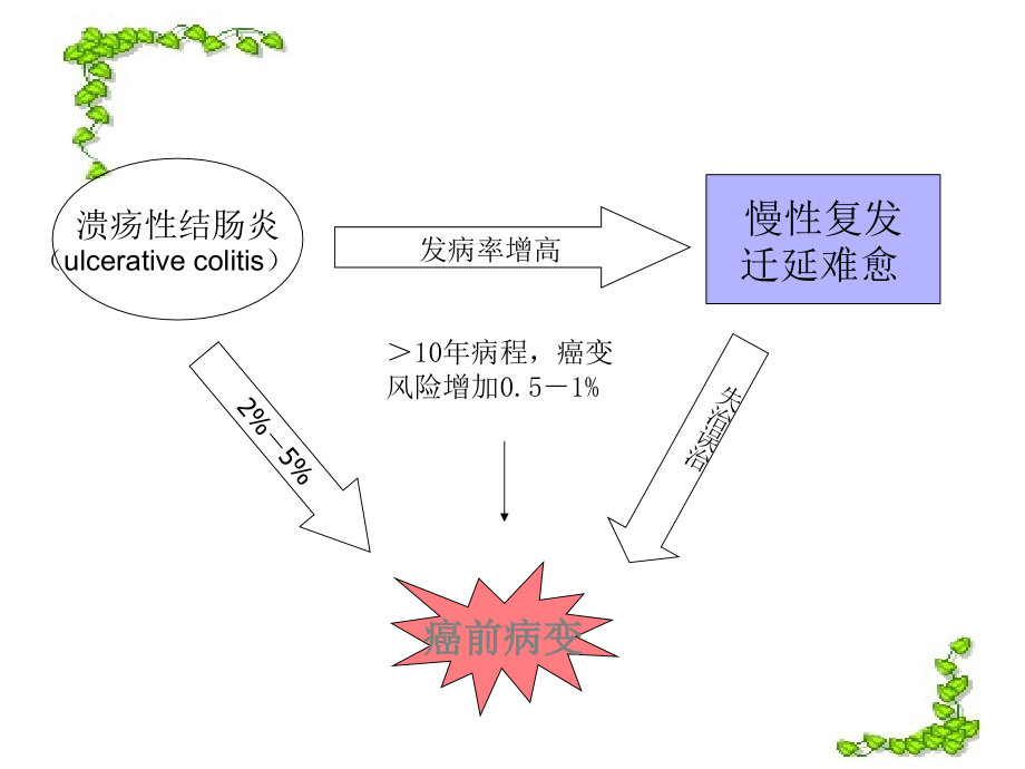 隔药灸治疗溃疡性结肠炎技术.ppt_第2页