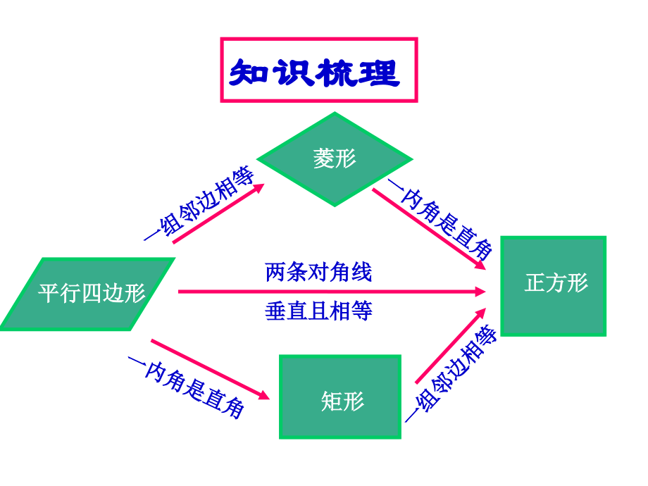 正方形中的几何图形的变换.ppt_第2页