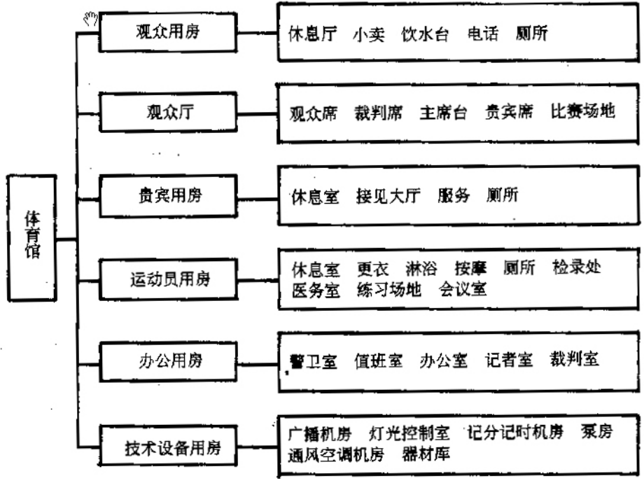 体育馆建筑设计及理论第二课之功能分析、总体布局.ppt_第2页