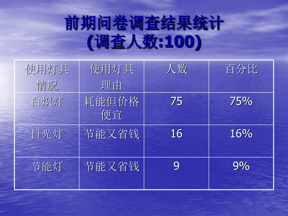 家庭照明灯具实用性研究成果展示.ppt_第2页