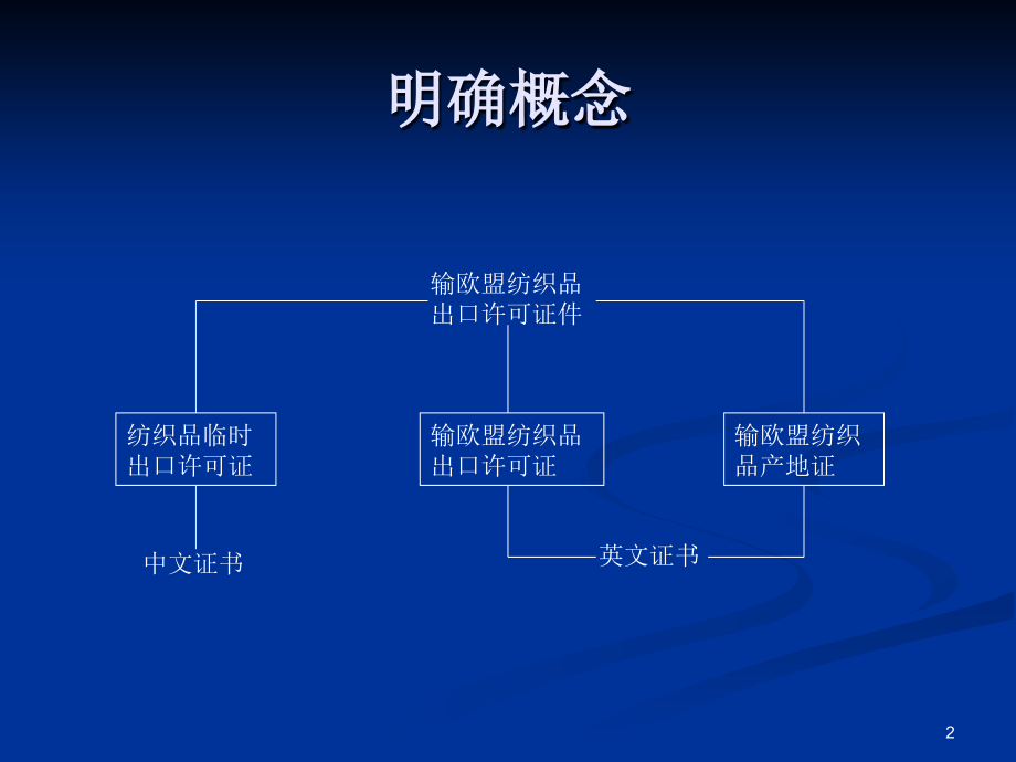 输欧盟纺织品出口许可证件申领签发工作规范.ppt_第2页