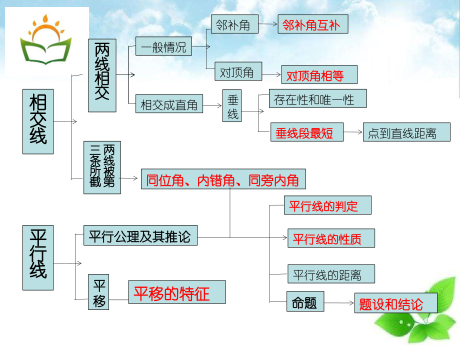 第五章-相交线与平行线小结复习课课件.ppt_第2页