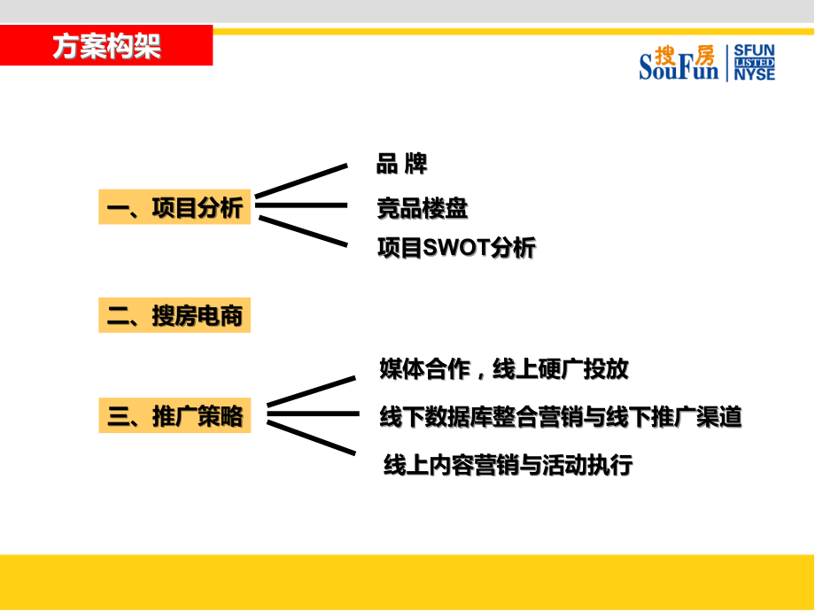 搜房-印象富民电商推广方案.ppt_第2页