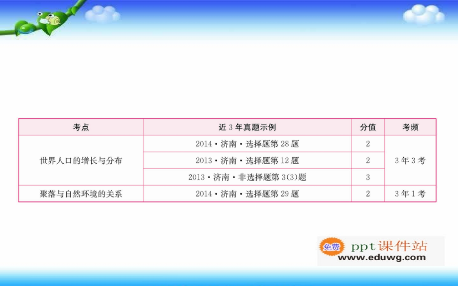 第四章-居民与聚落-人教版-中考地理-总复习专题-复习ppt课件.ppt_第2页