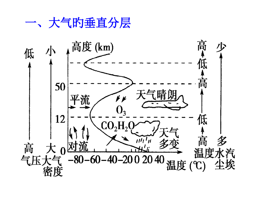 大气的垂直分层受热过程及运动.pptx_第2页