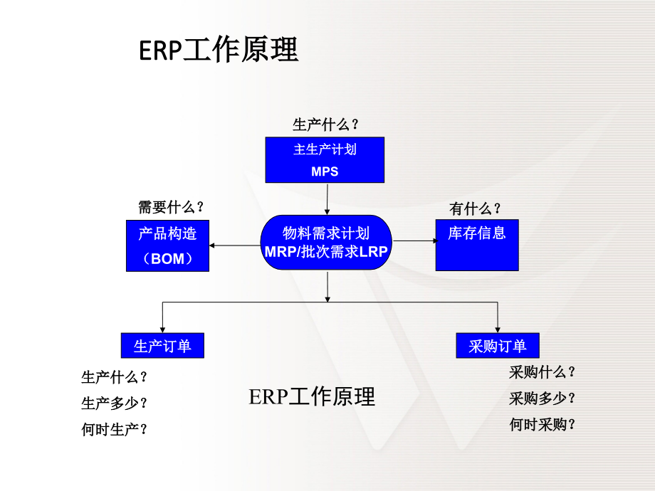 ERP之主生产计划.pptx_第2页