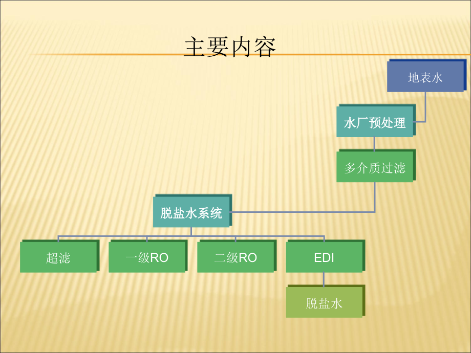 脱盐水处置工艺.pptx_第2页