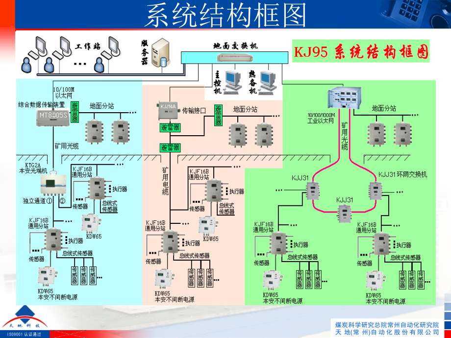 KJN安全监测监控系统介绍功能演示技术方案PPT专业.ppt_第2页