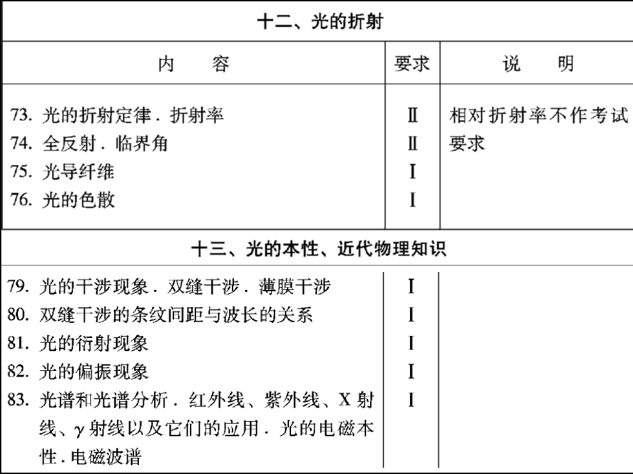 高三一轮复习光学.ppt_第2页
