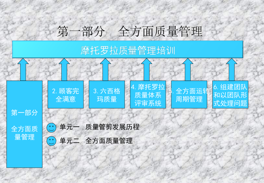 motorola全面量管理专业知识讲座.pptx_第1页