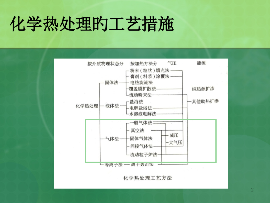特殊热处理可控气氛.pptx_第2页