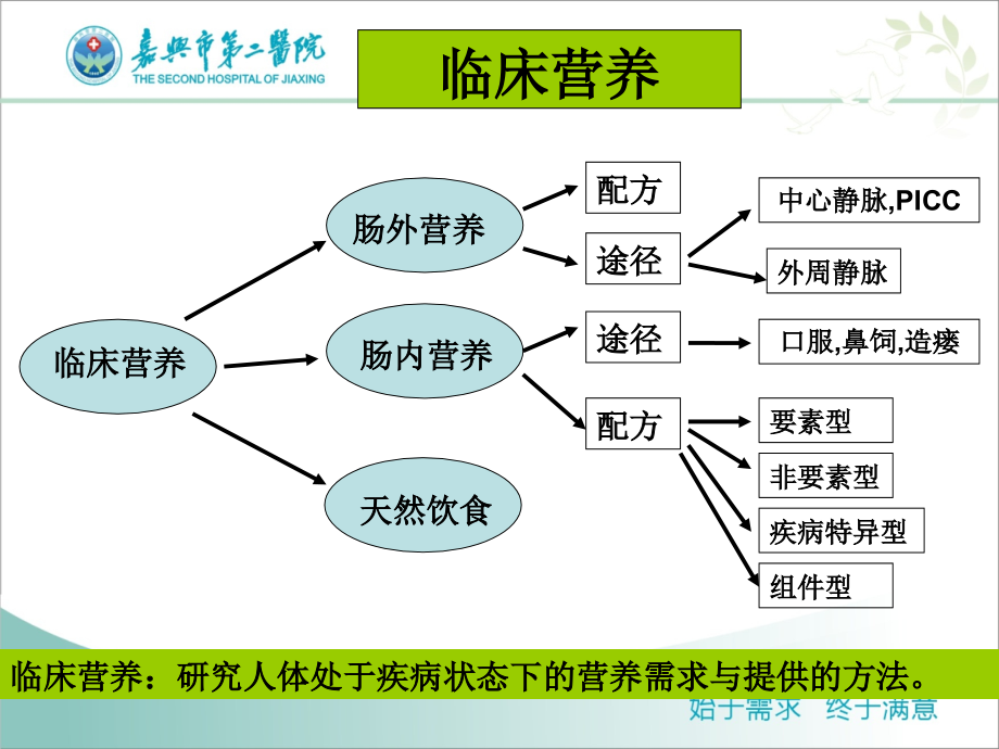 肠外营养专题知识宣讲优质.ppt_第2页