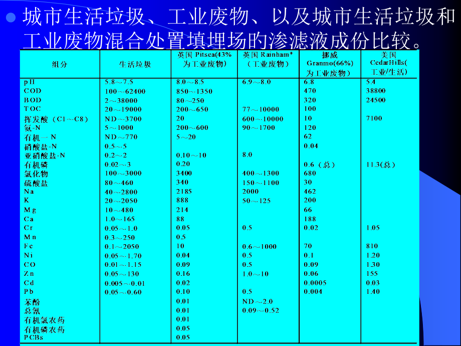 填埋专题知识讲座.pptx_第2页